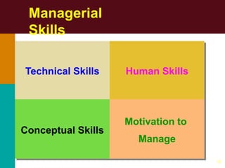 15
Managerial
Skills
Technical Skills Human Skills
Conceptual Skills
Motivation to
Manage
 