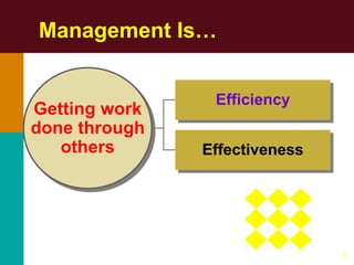 6
Management Is…
Effectiveness
Efficiency
Getting work
done through
others
 