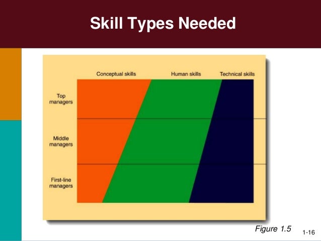 types management skills