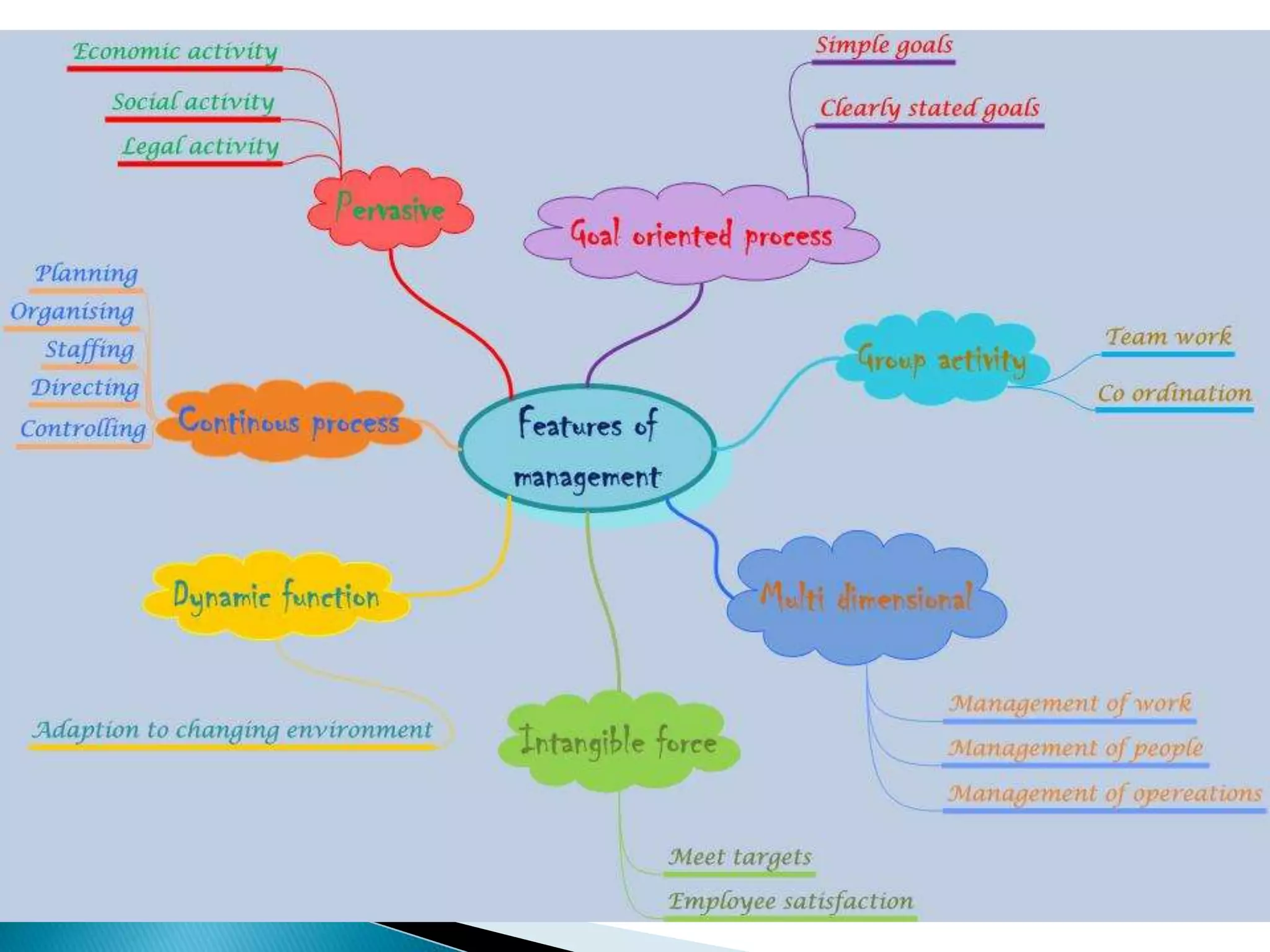 Management map | PPTX