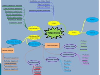 Management map | PPTX