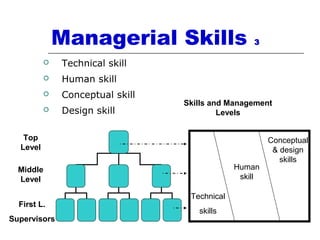 Managerial Skills 3
 Technical skill
 Human skill
 Conceptual skill
 Design skill
Conceptual
& design
skills
Human
skill
Technical
skills
Top
Level
Middle
Level
First L.
Supervisors
Skills and Management
Levels
 