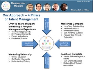 Management
         Mentors
                                                             Winning Talent Within


Our Approach – 4 Pillars
 of Talent Management




                                  Consulting &
                                    Training
   Over 45 Years of Expert                        Mentoring Complete
   Mentoring & Program                               Long Term Relationships
                                                     Increase Retention
   Management Experience                             Increased Visibility
      The Knowledge Experts
                                                     90% Matching Success
      250 Program Standards
                                                     Reduce Cost Through
      Proven Methodology
                                                      Automation
      Knowledge Transfer

                     Mentoring                   Mentoring
                     University                  Complete




   Mentoring University                          Coaching Complete
    On-line Education                            Shorter Term/Managerial in
                                  Complete
                                  Coaching




    Certification Standards                       Nature
    Understanding/Training                       Task Oriented Success
                                                  Reduced Cost Through
                                                   Automation
 