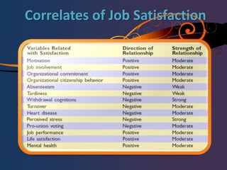   Perceptual-Motor Approach- emphasizes the reliability of work outcomes by examining error rates accidents, and worker feedback about facilities and equipment.  Job SatisfactionAn affective or emotional response to one’s job. Top 5 Countries Satisfied with Jobs:Denmark  (61%)India (55%- urban middle & upper class only)Norway (54%)United States  (50%)Ireland (49%)Top 5 Countries Least Satisfied with Jobs:Estonia (11%)China (11%)Czech Republic (10%)Ukraine (10%)Hungary (9%)