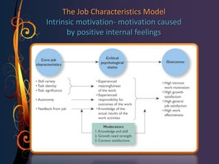 Maslow’s Need Hierarchy Theory