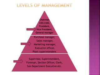 Chairman
CEO,COO,
President,
Vice President,
General manager
Board of directors
Purchase manager,
Sales manager,
Marketing manager,
Executive officer,
Plant superintendent
Supervisor, Superintendent,
Foreman, Section Officer, Clerk,
Sub Department Executive etc.
 