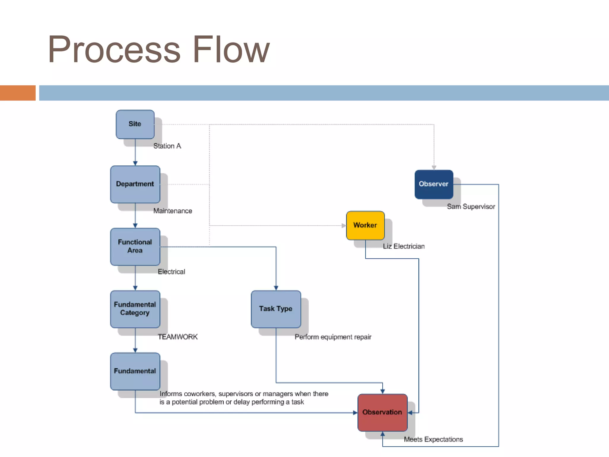 Process Flow