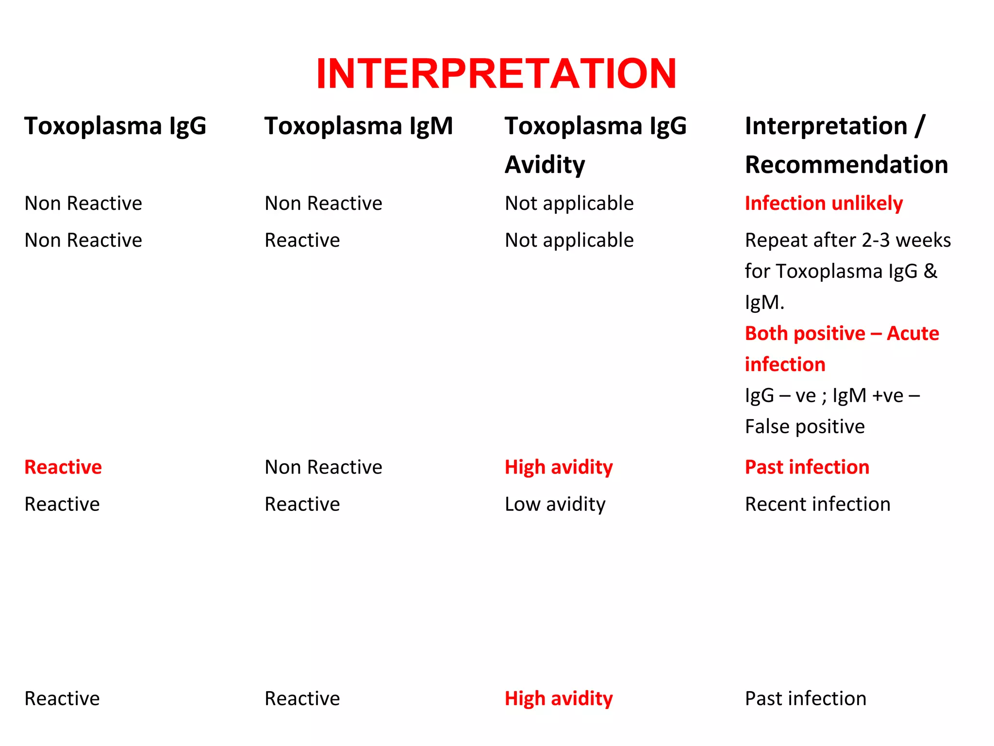 INTERPRETATION
Toxoplasma IgG Toxoplasma IgM Toxoplasma IgG
Avidity
Interpretation /
Recommendation
Non Reactive Non Reactive Not applicable Infection unlikely
Non Reactive Reactive Not applicable Repeat after 2-3 weeks
for Toxoplasma IgG &
IgM.
Both positive – Acute
infection
IgG – ve ; IgM +ve –
False positive
Reactive Non Reactive High avidity Past infection
Reactive Reactive Low avidity Recent infection
Reactive Reactive High avidity Past infection
 