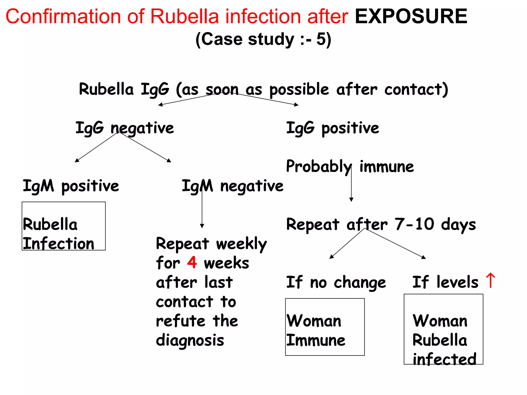 Rubella IgG (as soon as possible after contact)
IgG negative IgG positive
Probably immune
IgM positive IgM negative
Rubella Repeat after 7-10 days
Infection Repeat weekly
for 4 weeks
after last If no change If levels ↑
contact to
refute the Woman Woman
diagnosis Immune Rubella
infected
Confirmation of Rubella infection after EXPOSURE
(Case study :- 5)
 