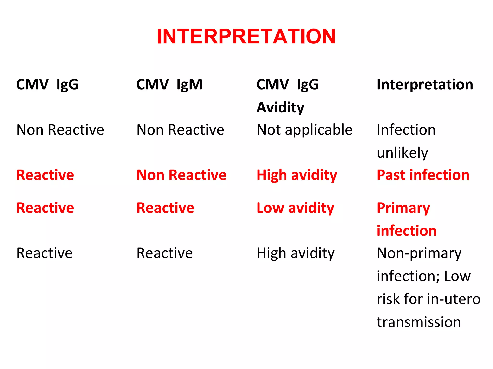 INTERPRETATION
CMV IgG CMV IgM CMV IgG
Avidity
Interpretation
Non Reactive Non Reactive Not applicable Infection
unlikely
Reactive Non Reactive High avidity Past infection
Reactive Reactive Low avidity Primary
infection
Reactive Reactive High avidity Non-primary
infection; Low
risk for in-utero
transmission
 
