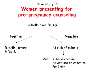 Case Study : 2
26 yrs - I look vaccination on 25th
day of my cycle
Using CC, Now pregnancy test +ve
Advice : No MTP
 
