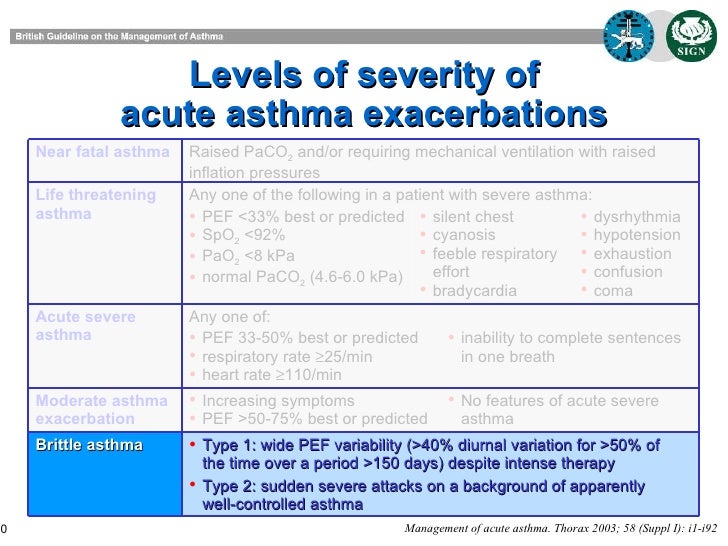 Asthma Stages Chart