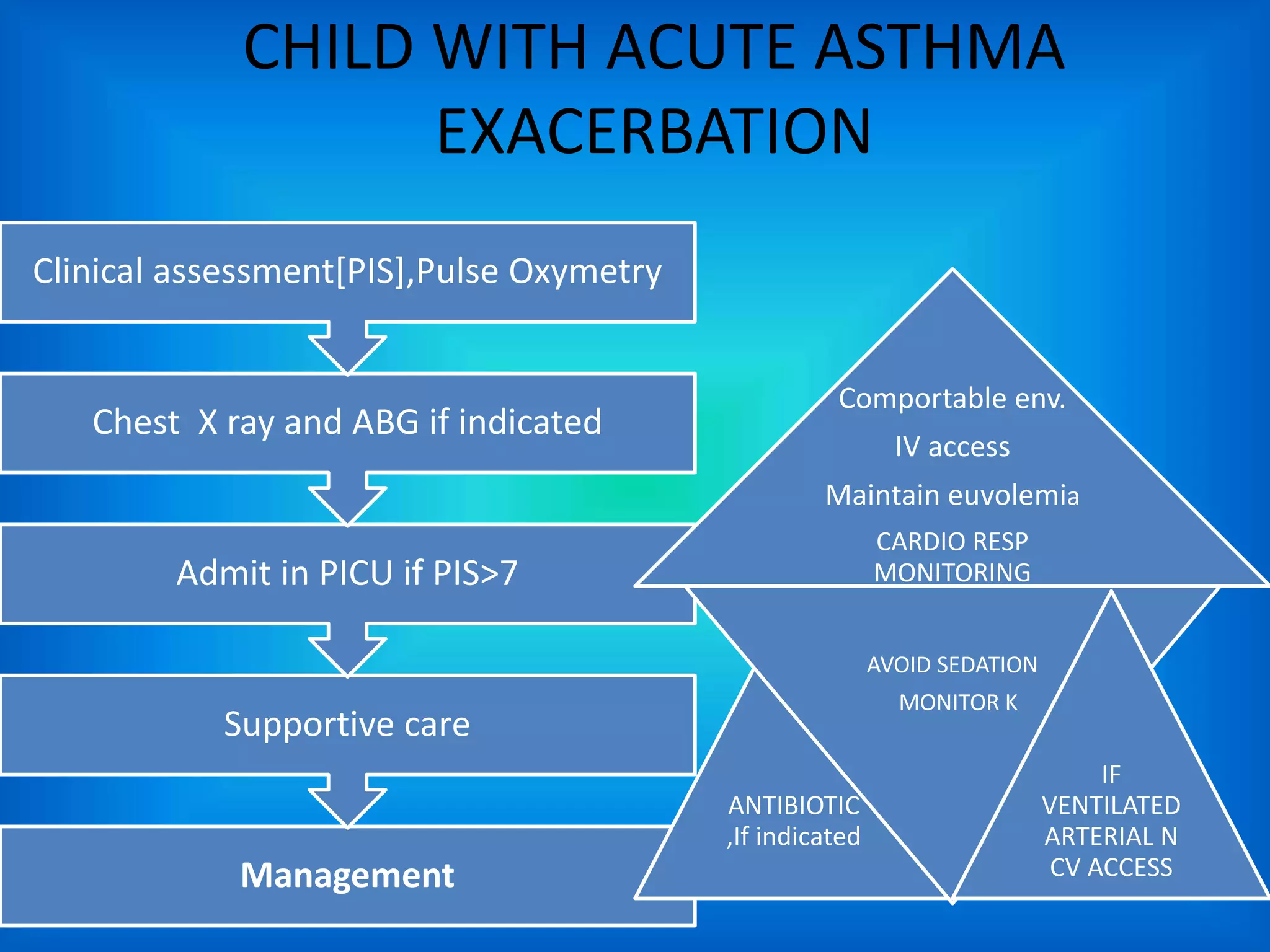 Management of acute asthma | PPTX