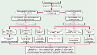 Management of acute stroke final.pptx