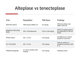 Tnk Risk Management of AIS thrombolysis in stroke | PPTX