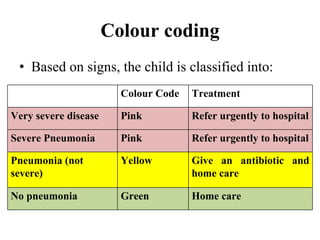 Colour coding
• Based on signs, the child is classified into:
Colour Code Treatment
Very severe disease Pink Refer urgentl...