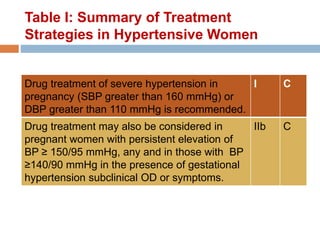 Management of Arterial Hypertension in Pregnancy | PPTX