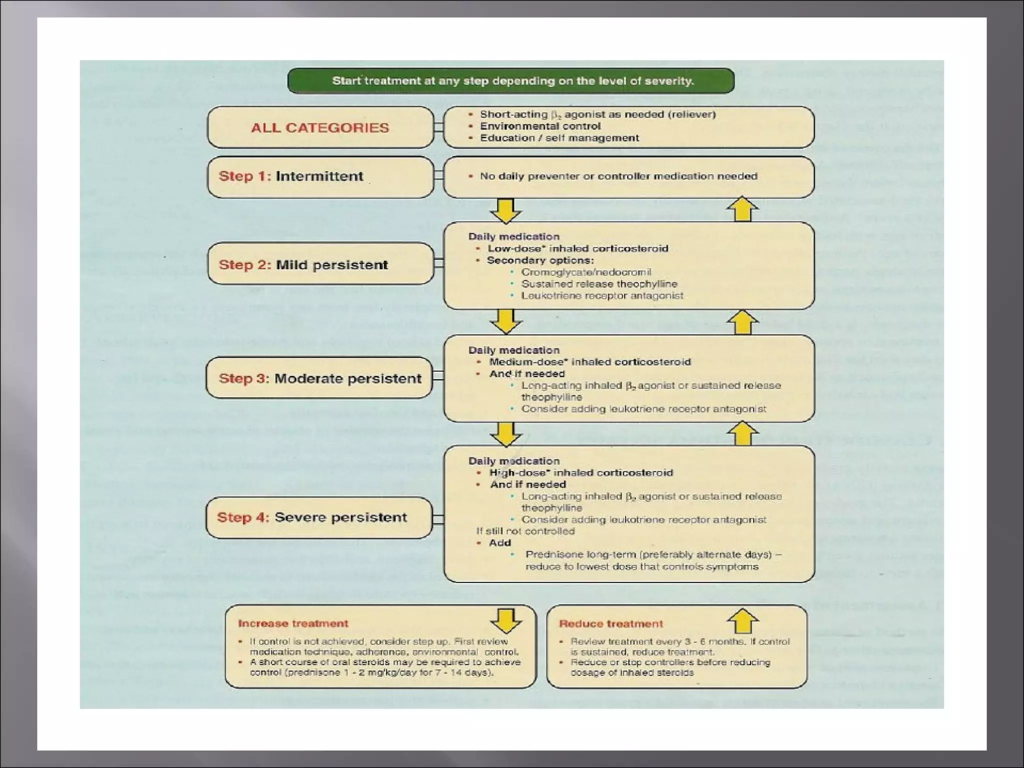 Management of asthma and copd | PPT