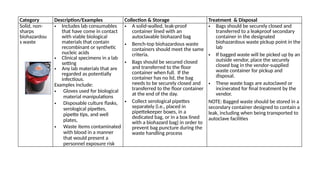 Over Full Biohazard Box Expample Example.pdf Comprehensive Management of Biological Waste in Healthcare Settings | PPTX