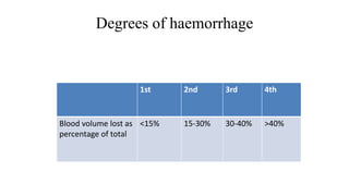 Degrees of haemorrhage
1st 2nd 3rd 4th
Blood volume lost as
percentage of total
<15% 15-30% 30-40% >40%
 