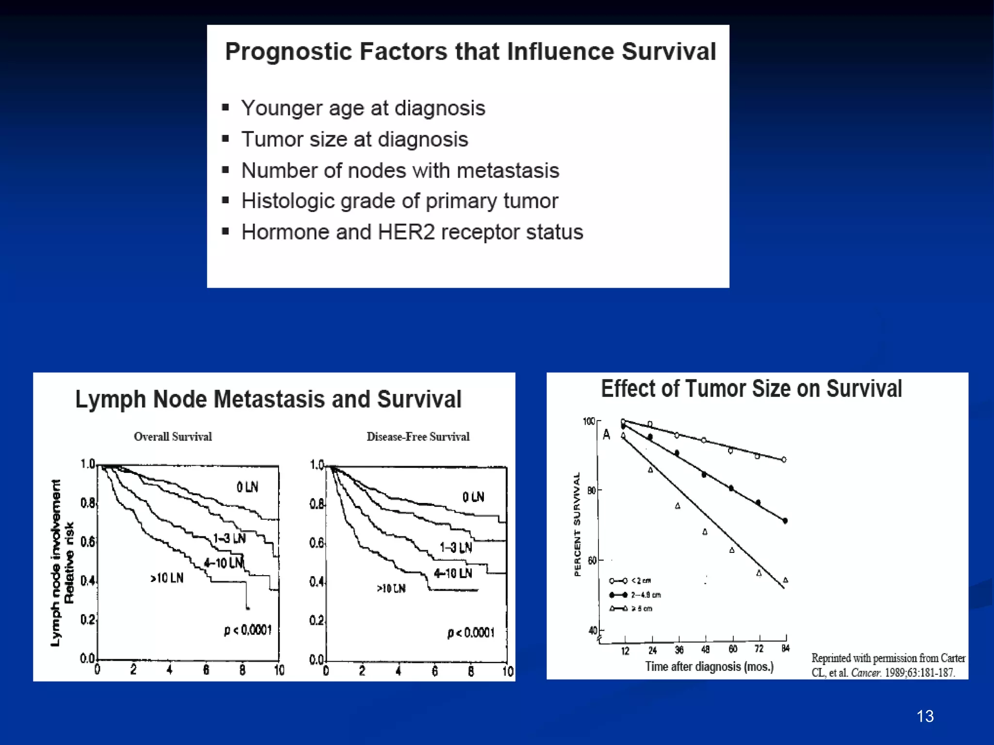 Management of breast cancer | PPT
