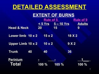 MANAGEMENT OF BURNS with Classifications | PPT