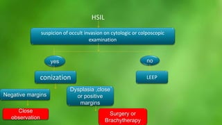 HSIL 
suspicion of occult invasion on cytologic or colposcopic 
examination 
yes no 
conization LEEP 
Negative margins 
Dysplasia ,close 
or positive 
margins 
Close 
observation 
Surgery or 
Brachytherapy 
 
