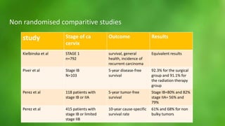Non randomised comparitive studies 
study Stage of ca 
cervix 
Outcome Results 
Kielbinska et al STAGE 1 
n=792 
survival, general 
health, incidence of 
recurrent carcinoma 
Equivalent results 
Piver et al Stage IB 
N=103 
5-year disease-free 
survival 
92.3% for the surgical 
group and 91.1% for 
the radiation therapy 
group 
Perez et al 118 patients with 
stage IB or IIA 
5-year tumor-free 
survival 
Stage IB=80% and 82% 
stage IIA= 56% and 
79% 
Perez et al 415 patients with 
stage IB or limited 
stage IIB 
10-year cause-specific 
survival rate 
61% and 68% for non 
bulky tumors 
 