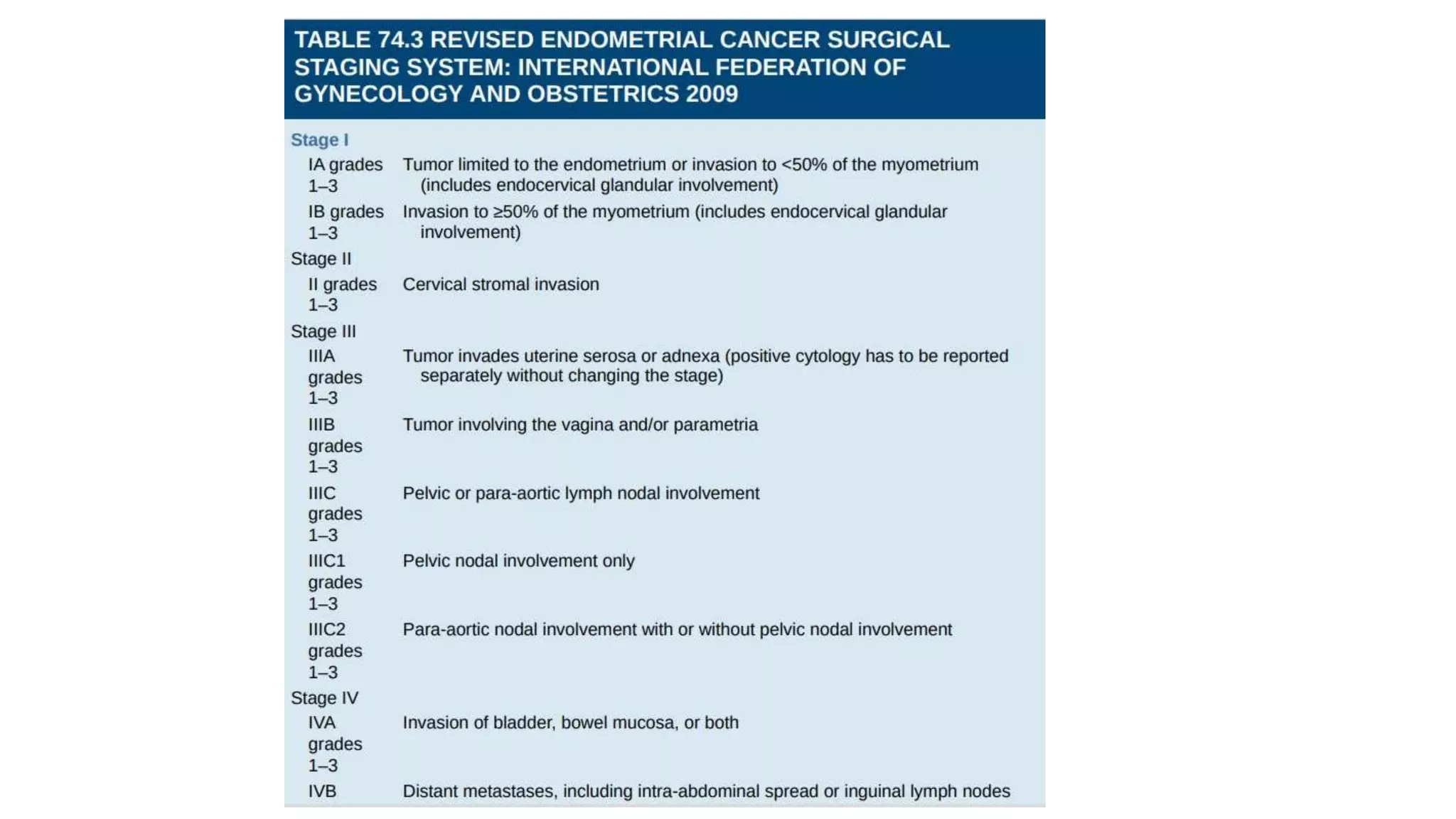 Management of ca endometrium