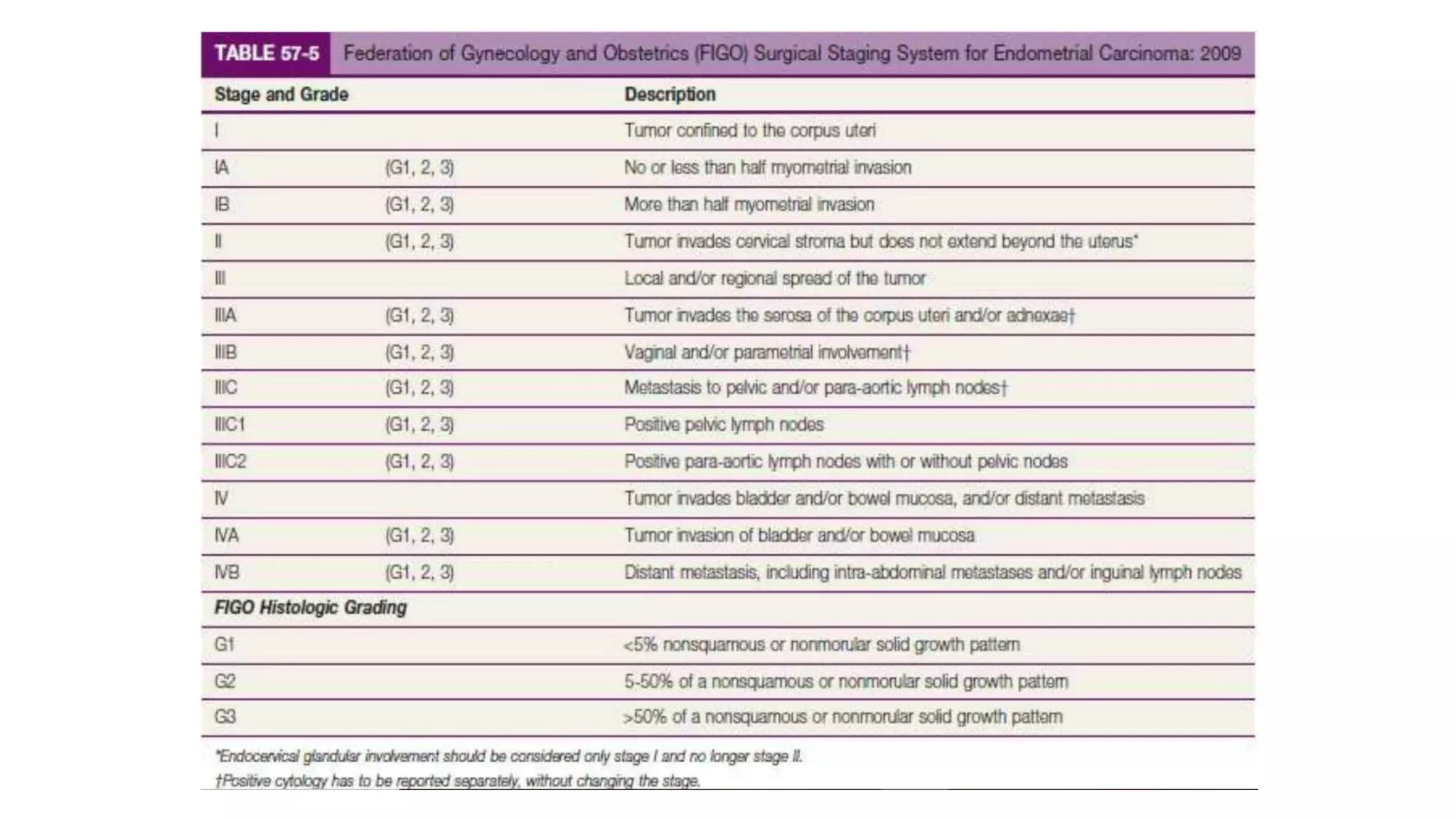 Management of ca endometrium