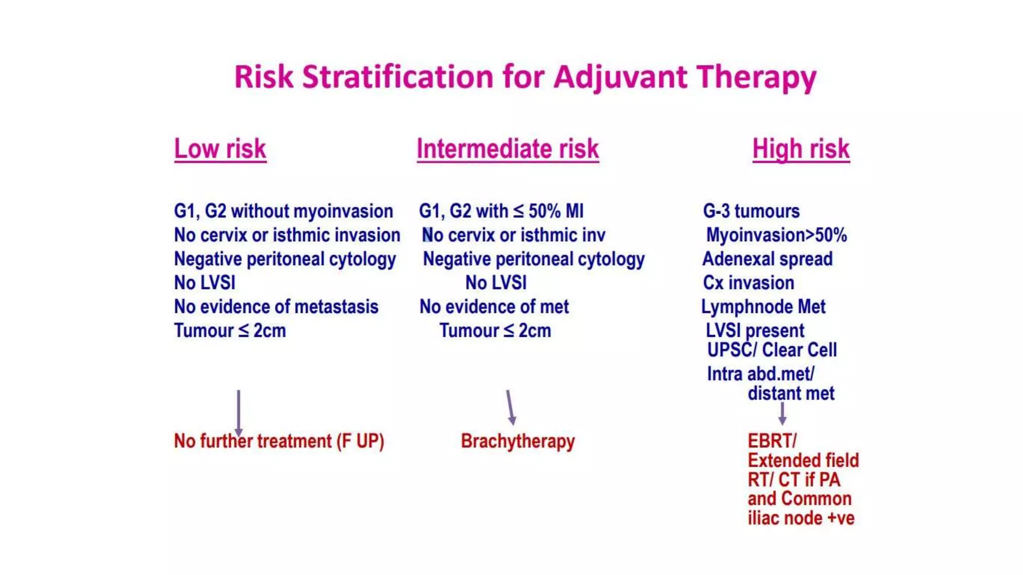 Management of ca endometrium