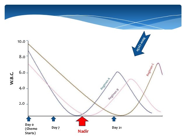 Do periods resume after chemotherapy