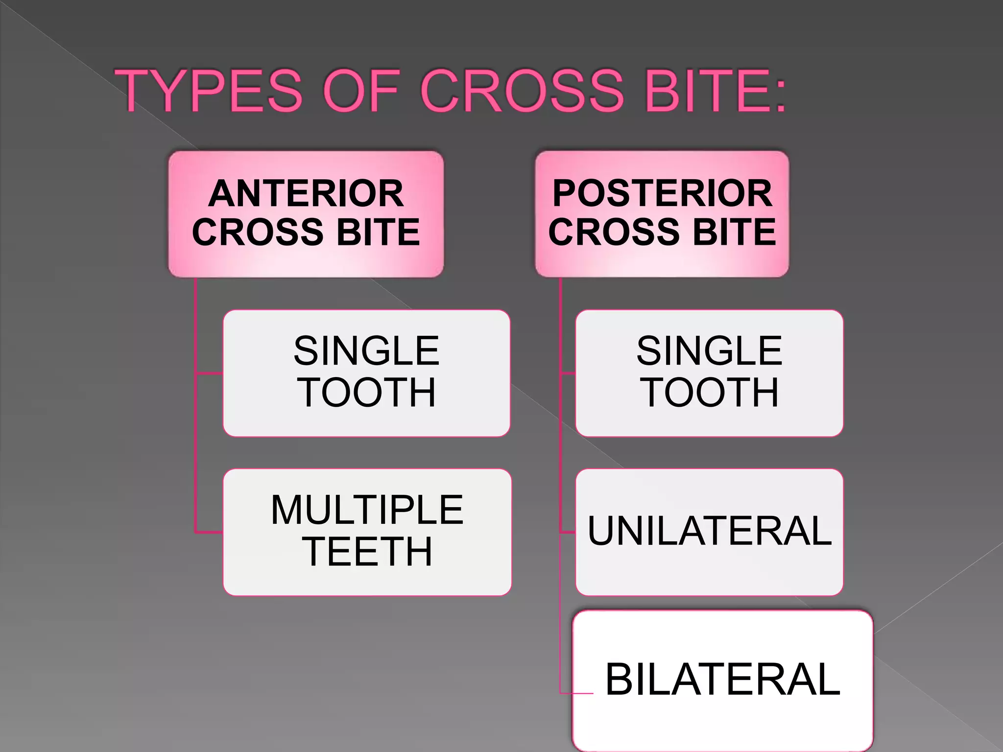 ANTERIOR
CROSS BITE
SINGLE
TOOTH
MULTIPLE
TEETH
POSTERIOR
CROSS BITE
SINGLE
TOOTH
UNILATERAL
BILATERAL
 