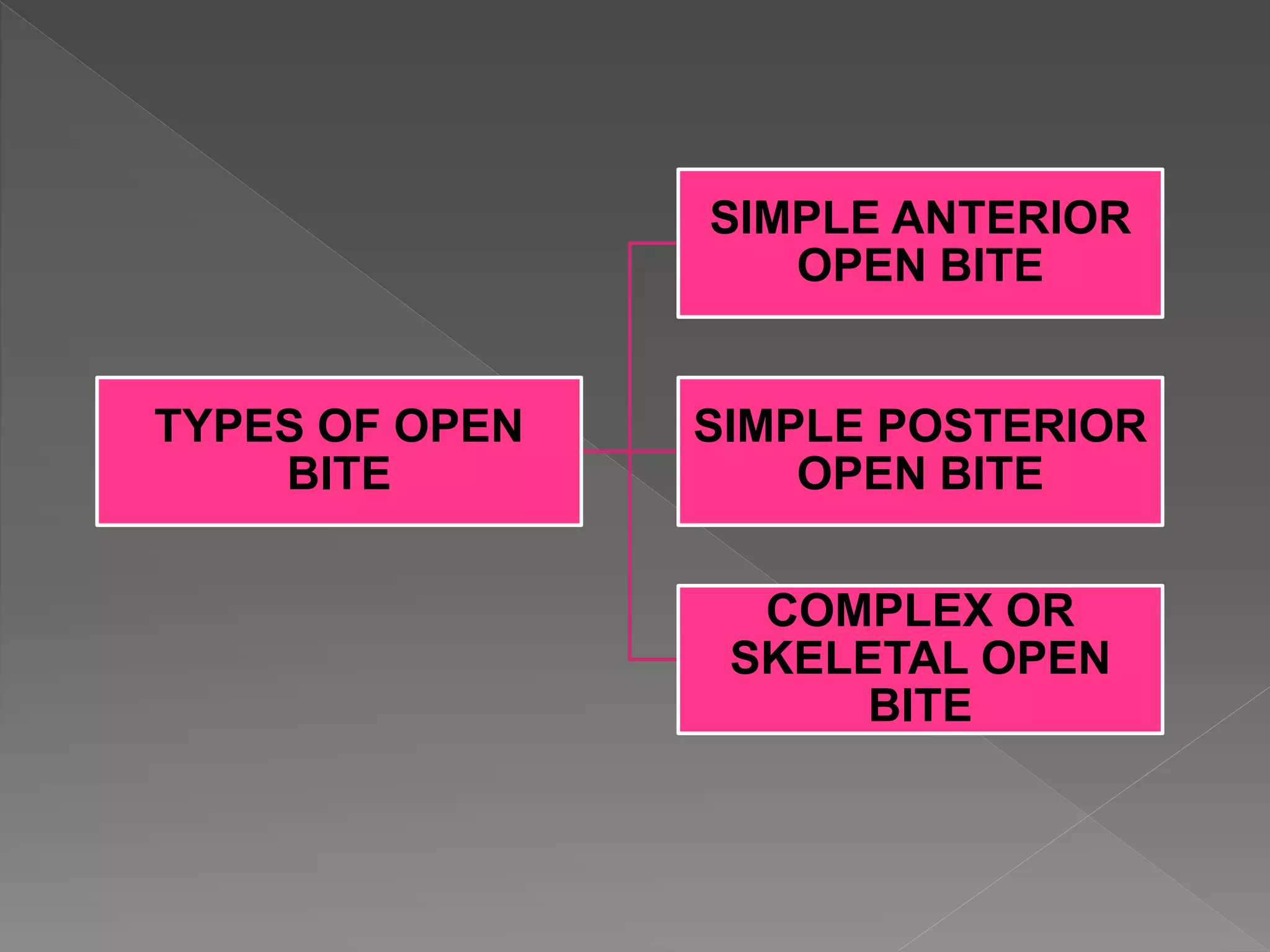 TYPES OF OPEN
BITE
SIMPLE ANTERIOR
OPEN BITE
SIMPLE POSTERIOR
OPEN BITE
COMPLEX OR
SKELETAL OPEN
BITE
 