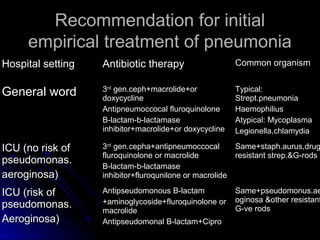 Management of community acquired pneumonia | PPT