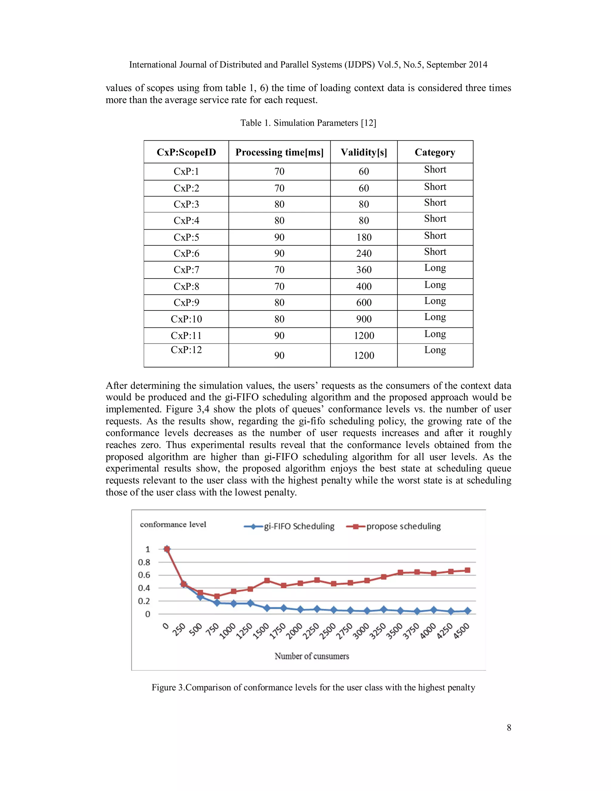 International Journal of Distributed and Parallel Systems (IJDPS) Vol.5, No.5, September 2014 
values of scopes using from table 1, 6) the time of loading context data is considered three times 
more than the average service rate for each request. 
8 
Table 1. Simulation Parameters [12] 
CxP:ScopeID Processing time[ms] Validity[s] Category 
CxP:1 70 60 Short 
CxP:2 70 60 Short 
CxP:3 80 80 Short 
CxP:4 80 80 Short 
CxP:5 90 180 Short 
CxP:6 90 240 Short 
CxP:7 70 360 Long 
CxP:8 70 400 Long 
CxP:9 80 600 Long 
CxP:10 80 900 Long 
CxP:11 90 1200 Long 
CxP:12 90 1200 Long 
After determining the simulation values, the users’ requests as the consumers of the context data 
would be produced and the gi-FIFO scheduling algorithm and the proposed approach would be 
implemented. Figure 3,4 show the plots of queues’ conformance levels vs. the number of user 
requests. As the results show, regarding the gi-fifo scheduling policy, the growing rate of the 
conformance levels decreases as the number of user requests increases and after it roughly 
reaches zero. Thus experimental results reveal that the conformance levels obtained from the 
proposed algorithm are higher than gi-FIFO scheduling algorithm for all user levels. As the 
experimental results show, the proposed algorithm enjoys the best state at scheduling queue 
requests relevant to the user class with the highest penalty while the worst state is at scheduling 
those of the user class with the lowest penalty. 
Figure 3.Comparison of conformance levels for the user class with the highest penalty 
 
