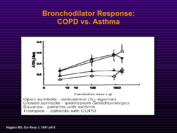 Management Of Copd & Asthma
