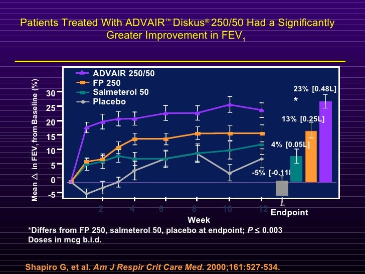 Advair Diskus Vs Singulair Comparison Drugs Com Advair Diskus Vs Singulair Comparison Drugs Com