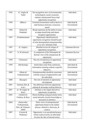 1992 (C. Gaglio &
Taub)
Pre-recognition stew of environmental,
technological, social, economic,
cultural, and personal forces lead
opportunity recognition
Individual
1994 (Bhave) External circumstances and/or desire to
start business motivate a conscious
search
Individual &
Environment
1996 (Hamel &
Prahalad)
Broad experience & the ability to learn
& adapt should help individuals
recognize opportunities.
Individual
1997 (Venkataraman) Opportunity identification &
opportunity recognition should be part
of what distinguished entrepreneurship
as its own. Scholarly field.
Individual
1997 (C. Gaglio) Detailed review & critique of
opportunity recognition.
Literature Review
1997 (I. M. Kirzner) A comparison of the Schumpeter &
Kirzner view of the entrepreneur &
opportunity
Literature Review
1999 (Timmons) The role of experience in opportunity
recognition
Individual
1999 (De Koning) Initial ideas come from continuous
information scanning without a specific
objective.
Individual &
Environment
2000 (Shane &
Venkataraman)
Entrepreneurship should be concerned
with the sources of opportunities and
the individual.
Individual &
Environment
2000 (Krueger) The role of intention in opportunity
development
Individual
2001 (Ireland, Hitt, &
et.al.)
The differences between opportunity-
seeking & advantage-seeking behavior.
Individual
2001 (C. M. Gaglio &
Katz)
Alertness is the engine that drives
opportunity recognition
Individual
2003 (Ardichvili,
Cardozo, & Ray)
Theory building using personality traits,
social networks, & prior knowledge as
precursors to alertness
Individual
2004 (Sarasvathy,
Venkataraman,
Dew, & Velamuri,
2004)
Three views of entrepreneurial
opportunity based on the market
process: allocative, discovery, &
creative
Individual &
Environment
2007 (Casson &
Wadeson)
Opportunity is an unexploited project
which is perceived by an individual.
Invokes the idea of rational action.
Individual
 