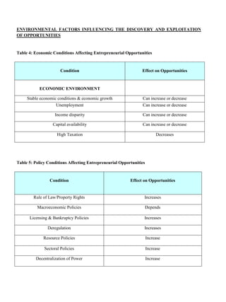 ENVIRONMENTAL FACTORS INFLUENCING THE DISCOVERY AND EXPLOITATION
OF OPPORTUNITIES
Table 4: Economic Conditions Affecting Entrepreneurial Opportunities
Condition Effect on Opportunities
ECONOMIC ENVIRONMENT
Stable economic conditions & economic growth Can increase or decrease
Unemployment Can increase or decrease
Income disparity Can increase or decrease
Capital availability Can increase or decrease
High Taxation Decreases
Table 5: Policy Conditions Affecting Entrepreneurial Opportunities
Condition Effect on Opportunities
Rule of Law/Property Rights Increases
Macroeconomic Policies Depends
Licensing & Bankruptcy Policies Increases
Deregulation Increases
Resource Policies Increase
Sectoral Policies Increase
Decentralization of Power Increase
 