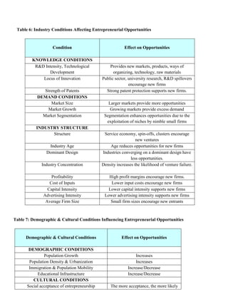 Table 6: Industry Conditions Affecting Entrepreneurial Opportunities
Condition Effect on Opportunities
KNOWLEDGE CONDITIONS
R&D Intensity, Technological
Development
Provides new markets, products, ways of
organizing, technology, raw materials
Locus of Innovation Public sector, university research, R&D spillovers
encourage new firms
Strength of Patents Strong patent protection supports new firms.
DEMAND CONDITIONS
Market Size Larger markets provide more opportunities
Market Growth Growing markets provide excess demand
Market Segmentation Segmentation enhances opportunities due to the
exploitation of niches by nimble small firms
INDUSTRY STRUCTURE
Structure Service economy, spin-offs, clusters encourage
new ventures
Industry Age Age reduces opportunities for new firms
Dominant Design Industries converging on a dominant design have
less opportunities.
Industry Concentration Density increases the likelihood of venture failure.
Profitability High profit margins encourage new firms.
Cost of Inputs Lower input costs encourage new firms
Capital Intensity Lower capital intensity supports new firms
Advertising Intensity Lower advertising intensity supports new firms
Average Firm Size Small firm sizes encourage new entrants
Table 7: Demographic & Cultural Conditions Influencing Entrepreneurial Opportunities
Demographic & Cultural Conditions Effect on Opportunities
DEMOGRAPHIC CONDITIONS
Population Growth Increases
Population Density & Urbanization Increases
Immigration & Population Mobility Increase/Decrease
Educational Infrastructure Increase/Decrease
CULTURAL CONDITIONS
Social acceptance of entrepreneurship The more acceptance, the more likely
 