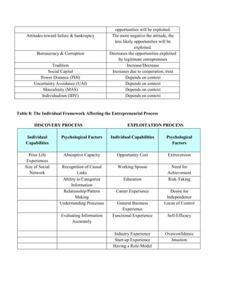 opportunities will be exploited.
Attitudes toward failure & bankruptcy The more negative the attitude, the
less likely opportunities will be
exploited.
Bureaucracy & Corruption Decreases the opportunities exploited
by legitimate entrepreneurs
Tradition Increase/Decrease
Social Capital Increases due to cooperation, trust
Power Distance (PDI) Depends on context
Uncertainty Avoidance (UAI) Depends on context
Masculinity (MAS) Depends on context
Individualism (IDV) Depends on context
Table 8: The Individual Framework Affecting the Entrepreneurial Process
DISCOVERY PROCESS EXPLOITATION PROCESS
Individual
Capabilities
Psychological Factors Individual Capabilities Psychological
Factors
Prior Life
Experiences
Absorptive Capacity Opportunity Cost Extroversion
Size of Social
Network
Recognition of Causal
Links
Working Spouse Need for
Achievement
Ability to Categorize
Information
Education Risk-Taking
Relationship/Pattern
Making
Career Experience Desire for
Independence
Understanding Processes General Business
Experience
Locus of Control
Evaluating Information
Accurately
Functional Experience Self-Efficacy
Industry Experience Overconfidence
Start-up Experience Intuition
Having a Role-Model
 