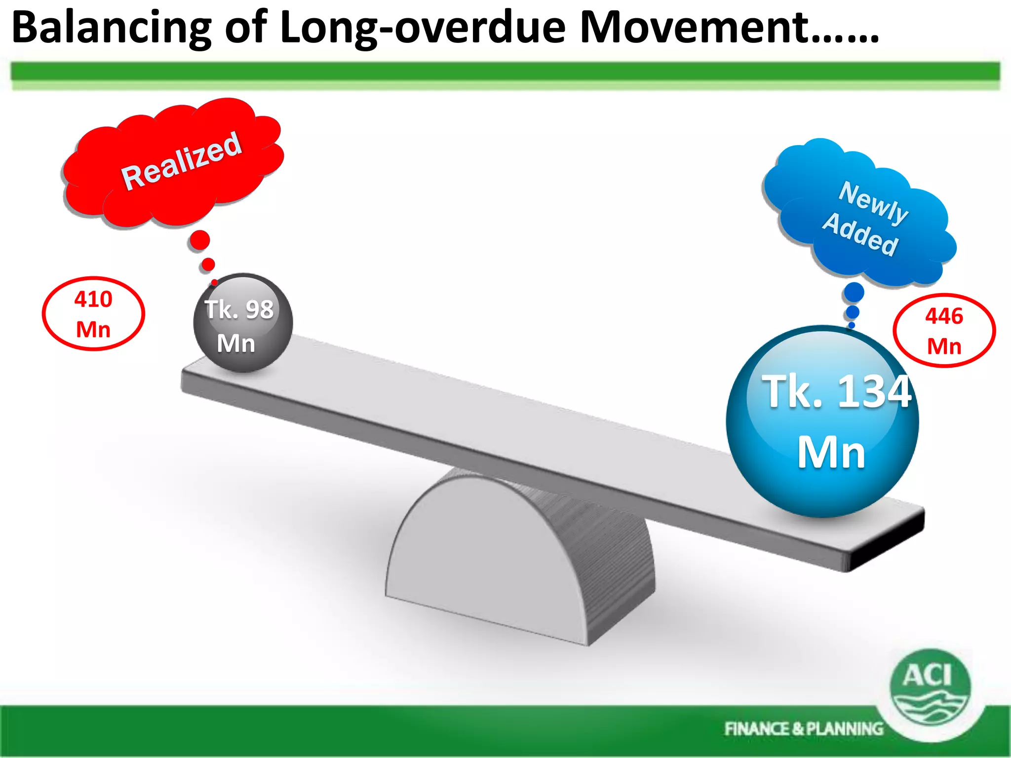 Management of credit (risk mitigation to profit maximization) of ACI ...