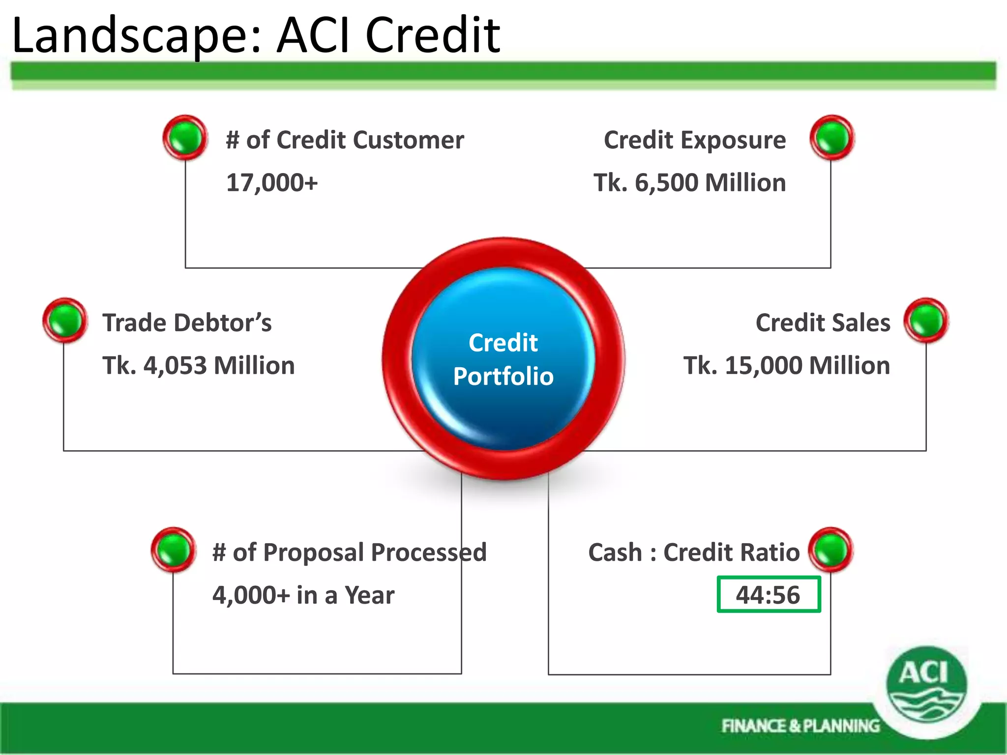 Management of credit (risk mitigation to profit maximization) of ACI ...