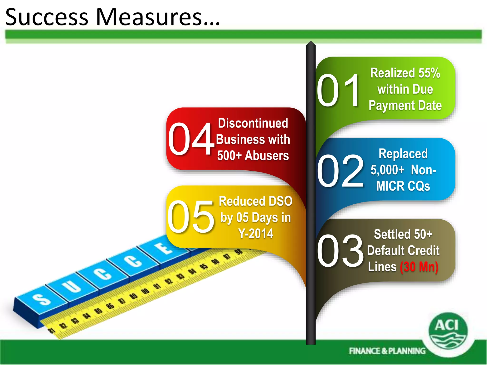 Management of credit (risk mitigation to profit maximization) of ACI ...