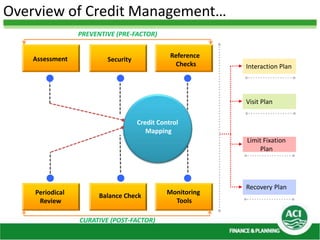 Management of credit (risk mitigation to profit maximization) of ACI ...