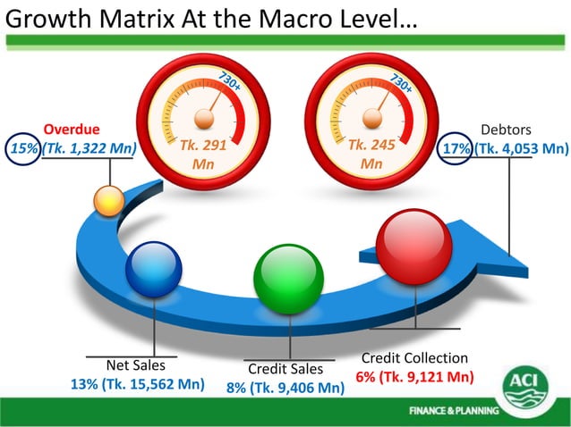 Management of credit (risk mitigation to profit maximization) of ACI ...