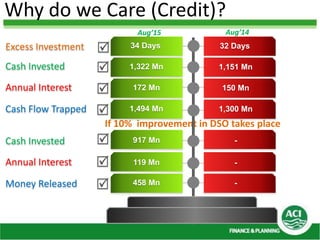 Management of credit (risk mitigation to profit maximization) of ACI ...