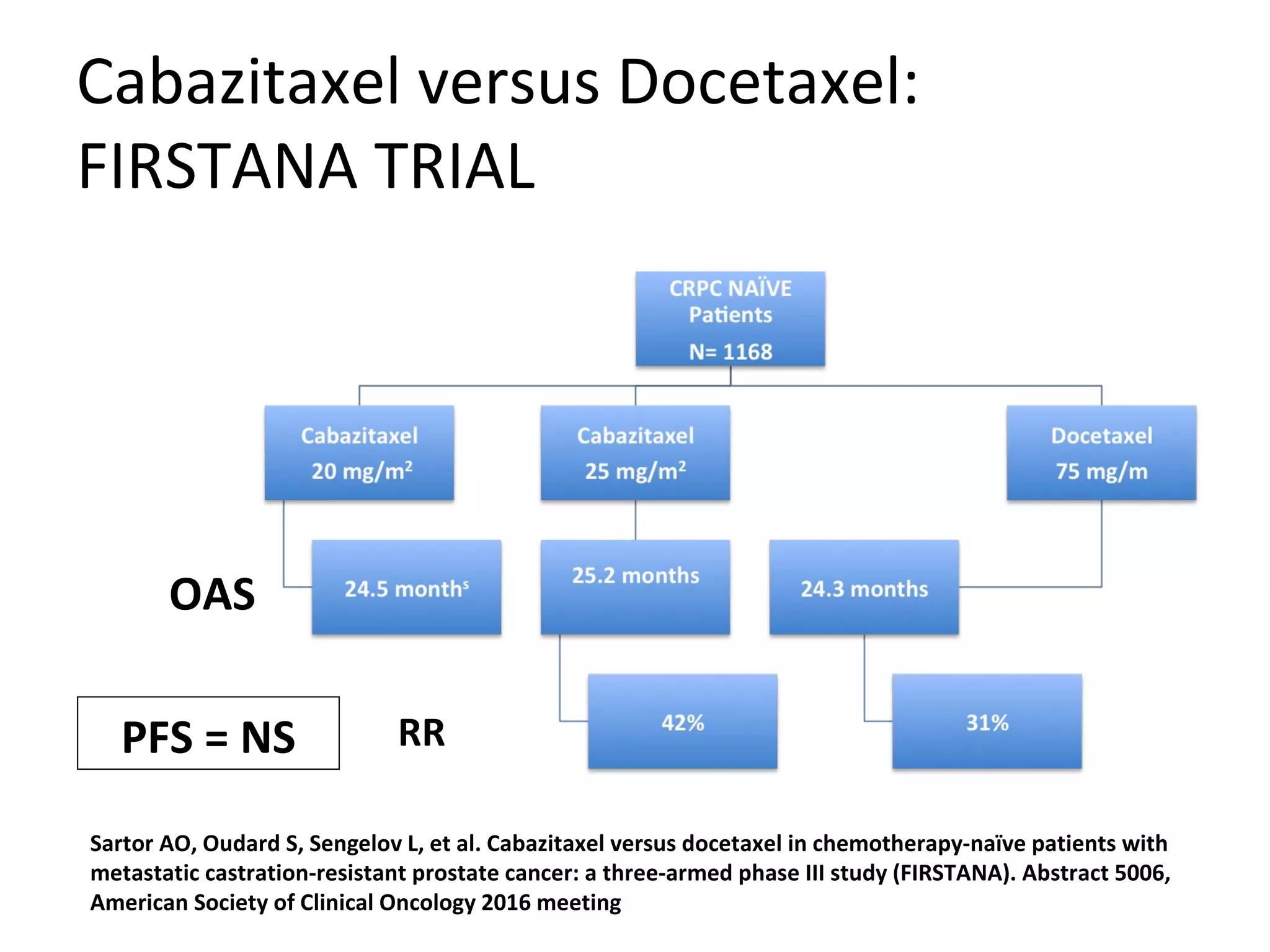 Sartor AO, Oudard S, Sengelov L, et al. Cabazitaxel versus docetaxel in chemotherapy-naïve patients with
metastatic castration-resistant prostate cancer: a three-armed phase III study (FIRSTANA). Abstract 5006,
American Society of Clinical Oncology 2016 meeting
Cabazitaxel versus Docetaxel:
FIRSTANA TRIAL
OAS
RRPFS = NS
 