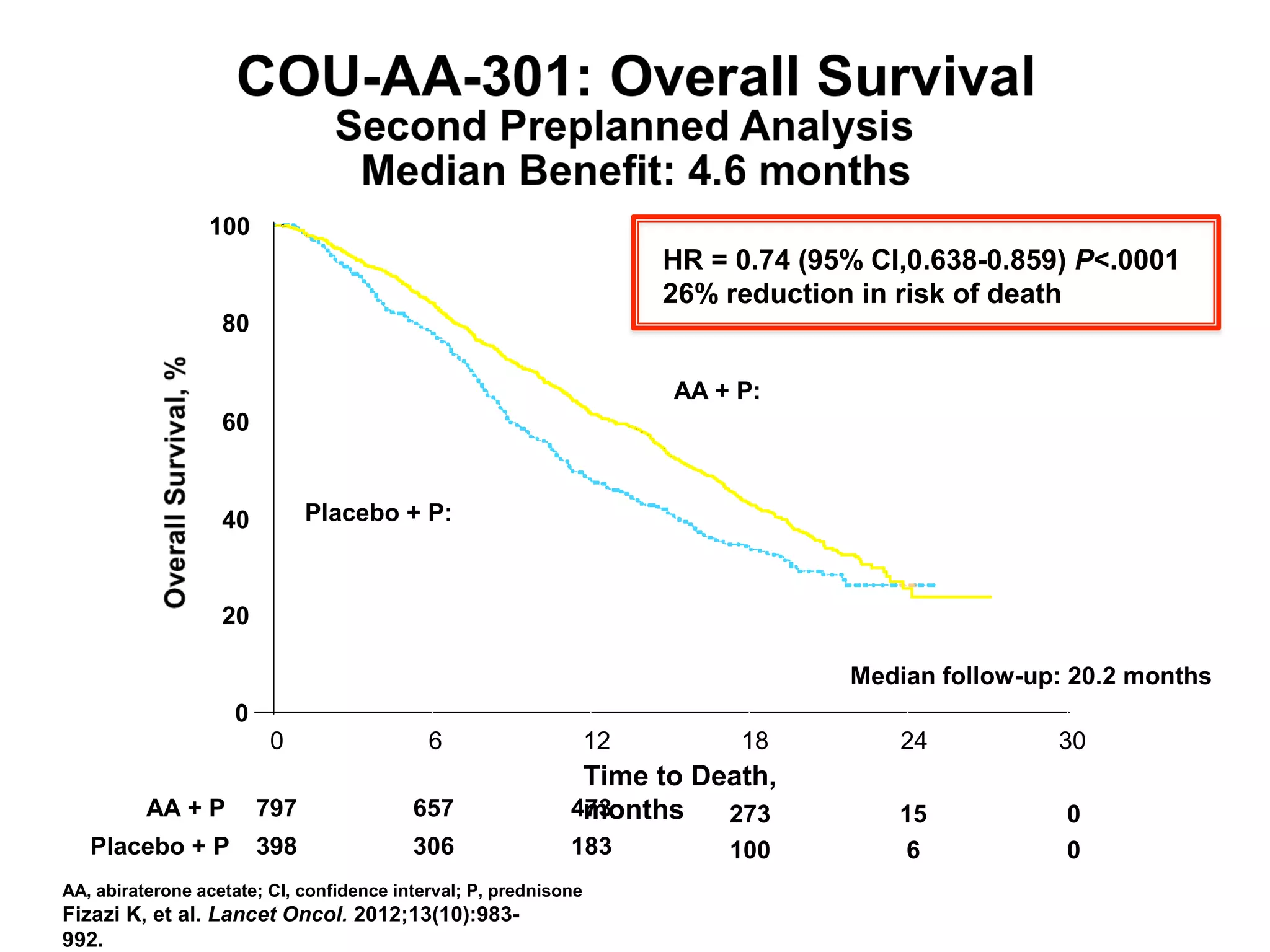 0
20
40
60
80
100
12 18
Time to Death,
months
0 6 24 30
AA + P 797 657 473
Placebo + P 398 306 183
273 15 0
100 6 0
AA + P:
AA, abiraterone acetate; CI, confidence interval; P, prednisone
Placebo + P:
HR = 0.74 (95% CI,0.638-0.859) P<.0001
26% reduction in risk of death
Median follow-up: 20.2 months
Fizazi K, et al. Lancet Oncol. 2012;13(10):983-
992.
 